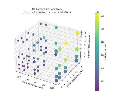Thumbnail for Carbon-Aware 3D Parallelism for LLM Training